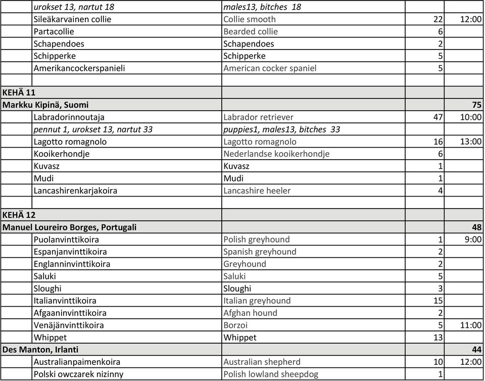 13:00 Kooikerhondje Nederlandse kooikerhondje 6 Kuvasz Kuvasz 1 Mudi Mudi 1 Lancashirenkarjakoira Lancashire heeler 4 KEHÄ 12 Manuel Loureiro Borges, Portugali 48 Puolanvinttikoira Polish greyhound 1