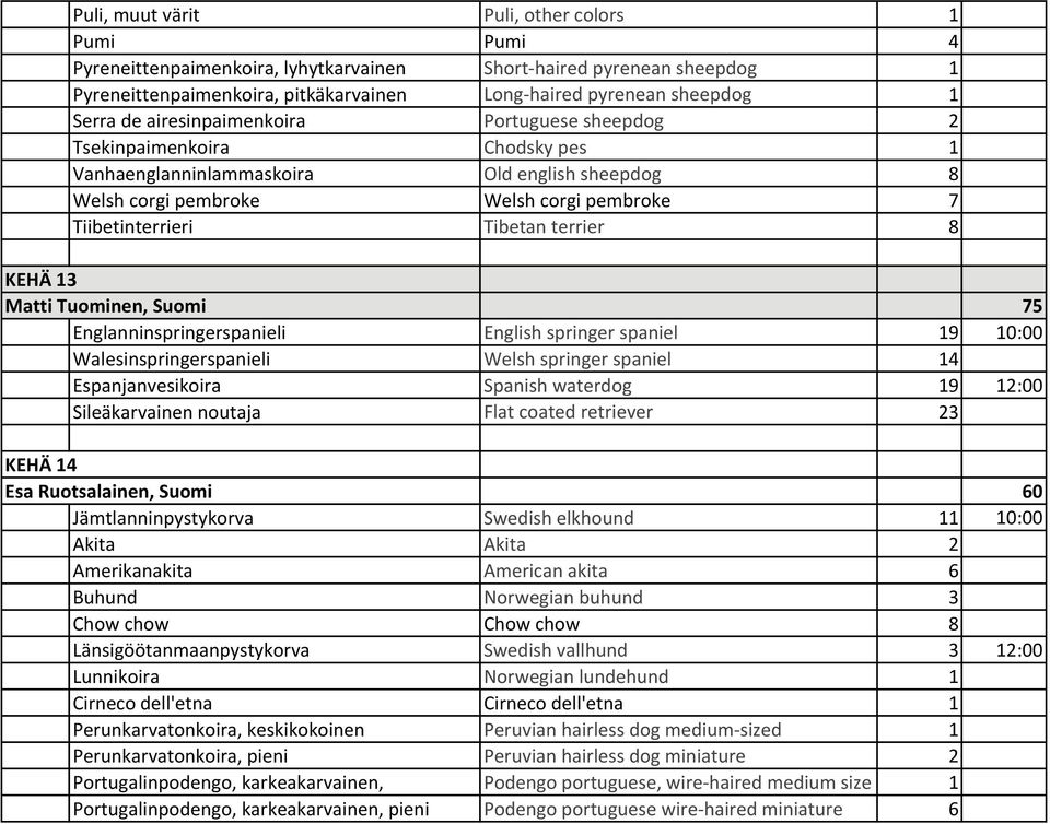 terrier 8 KEHÄ 13 Matti Tuominen, Suomi 75 Englanninspringerspanieli English springer spaniel 19 10:00 Walesinspringerspanieli Welsh springer spaniel 14 Espanjanvesikoira Spanish waterdog 19 12:00