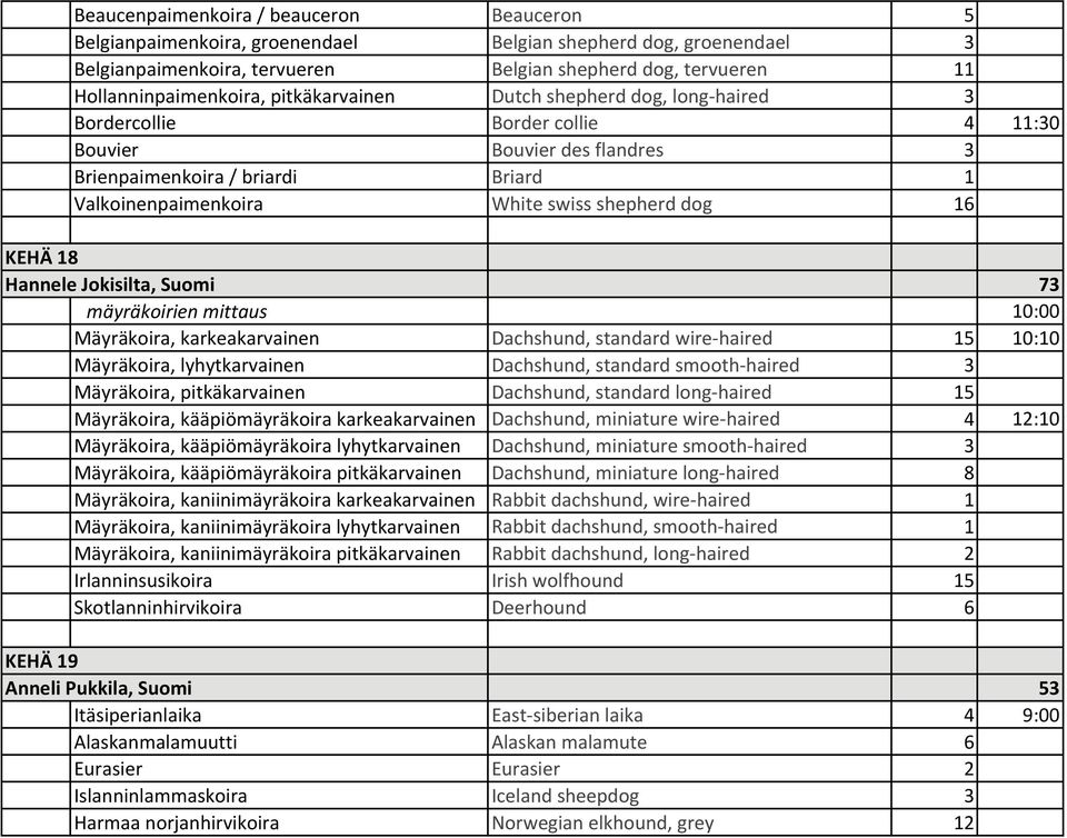 KEHÄ 18 Hannele Jokisilta, Suomi 73 mäyräkoirien mittaus 10:00 Mäyräkoira, karkeakarvainen Dachshund, standard wire haired 15 10:10 Mäyräkoira, lyhytkarvainen Dachshund, standard smooth haired 3