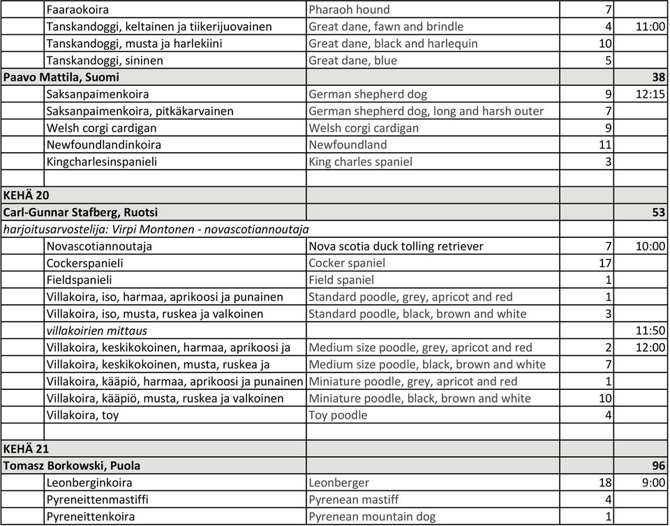 cardigan 9 Newfoundlandinkoira Newfoundland 11 Kingcharlesinspanieli King charles spaniel 3 KEHÄ 20 Carl Gunnar Stafberg, Ruotsi 53 harjoitusarvostelija: Virpi Montonen novascotiannoutaja