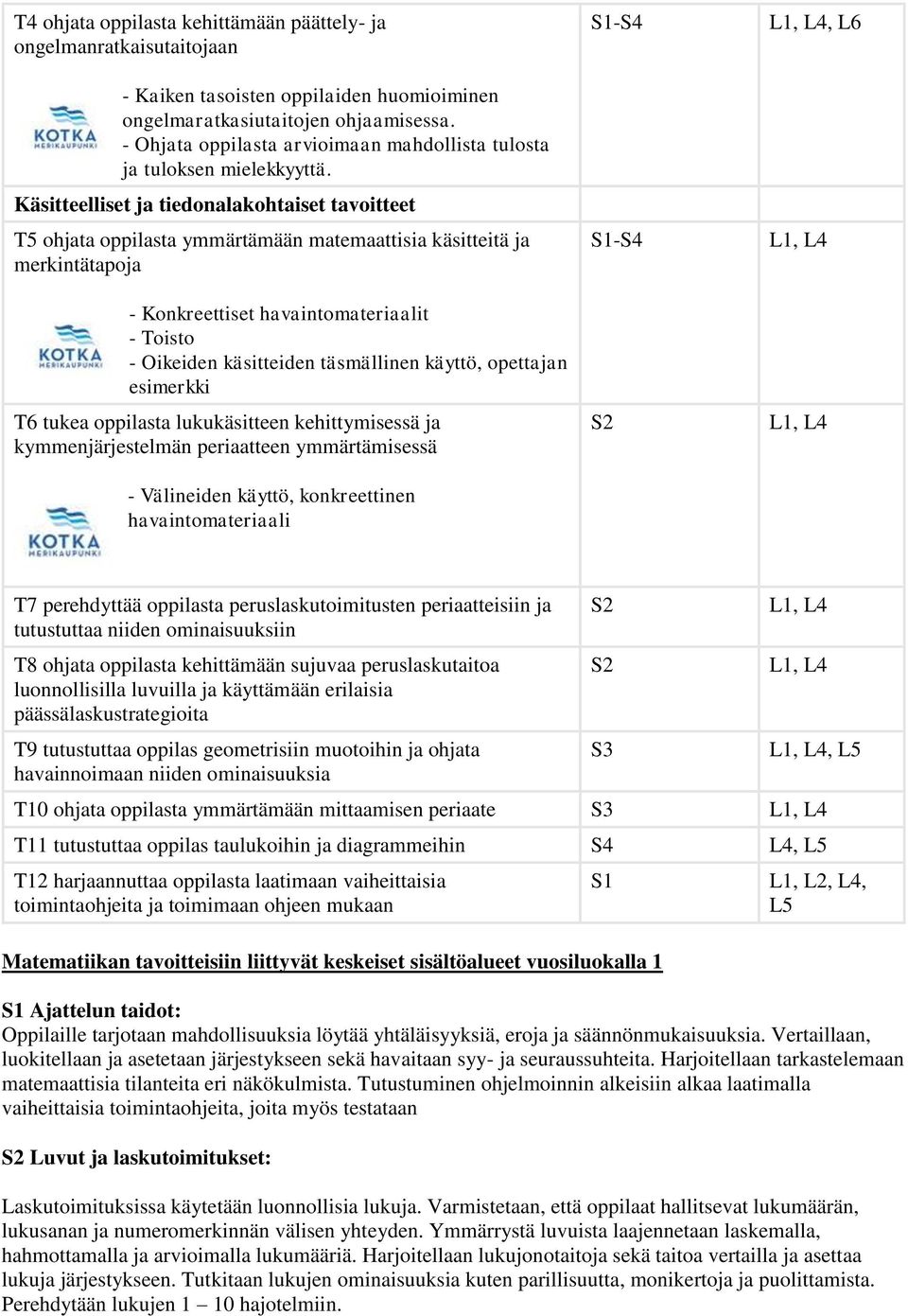 Käsitteelliset ja tiedonalakohtaiset tavoitteet T5 ohjata oppilasta ymmärtämään matemaattisia käsitteitä ja merkintätapoja - Konkreettiset havaintomateriaalit - Toisto - Oikeiden käsitteiden