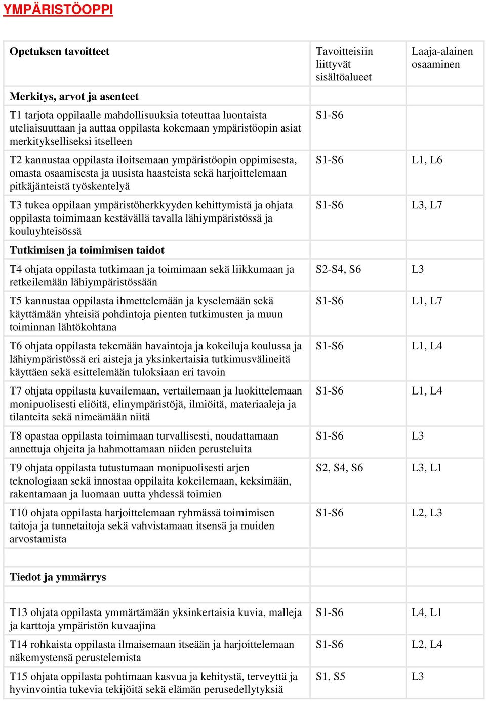 ympäristöherkkyyden kehittymistä ja ohjata oppilasta toimimaan kestävällä tavalla lähiympäristössä ja kouluyhteisössä Tutkimisen ja toimimisen taidot T4 ohjata oppilasta tutkimaan ja toimimaan sekä