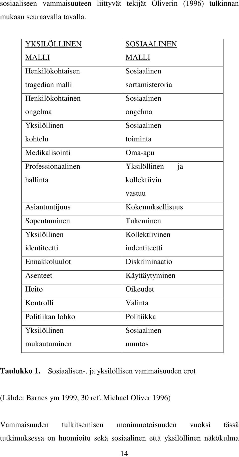 Ennakkoluulot Asenteet Hoito Kontrolli Politiikan lohko Yksilöllinen mukautuminen SOSIAALINEN MALLI Sosiaalinen sortamisteroria Sosiaalinen ongelma Sosiaalinen toiminta Oma-apu Yksilöllinen ja