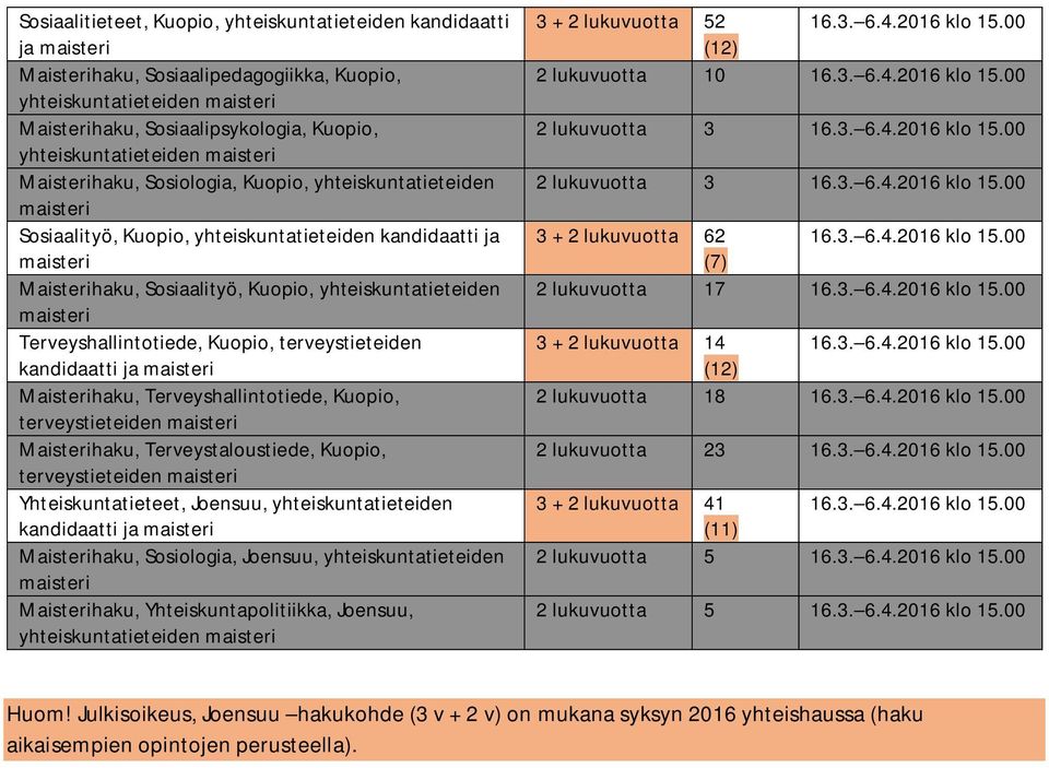 terveystieteiden kandidaatti ja Maisterihaku, Terveyshallintotiede, Kuopio, terveystieteiden Maisterihaku, Terveystaloustiede, Kuopio, terveystieteiden Yhteiskuntatieteet, Joensuu,