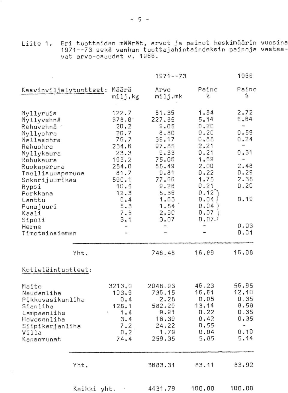 59 Mallaschra 76.7 39.17 0.88 0.24 Rehuohra 734.6 97.85 2.21 Myllykaura 23.3 9.33 0.21 0.31 Rohukaura 193.7 75.06 1.69 Ruokaneruna 284.0 88.49 2.00 2.48 Teollisuusperuna 81.7 9.81 0.72 0.