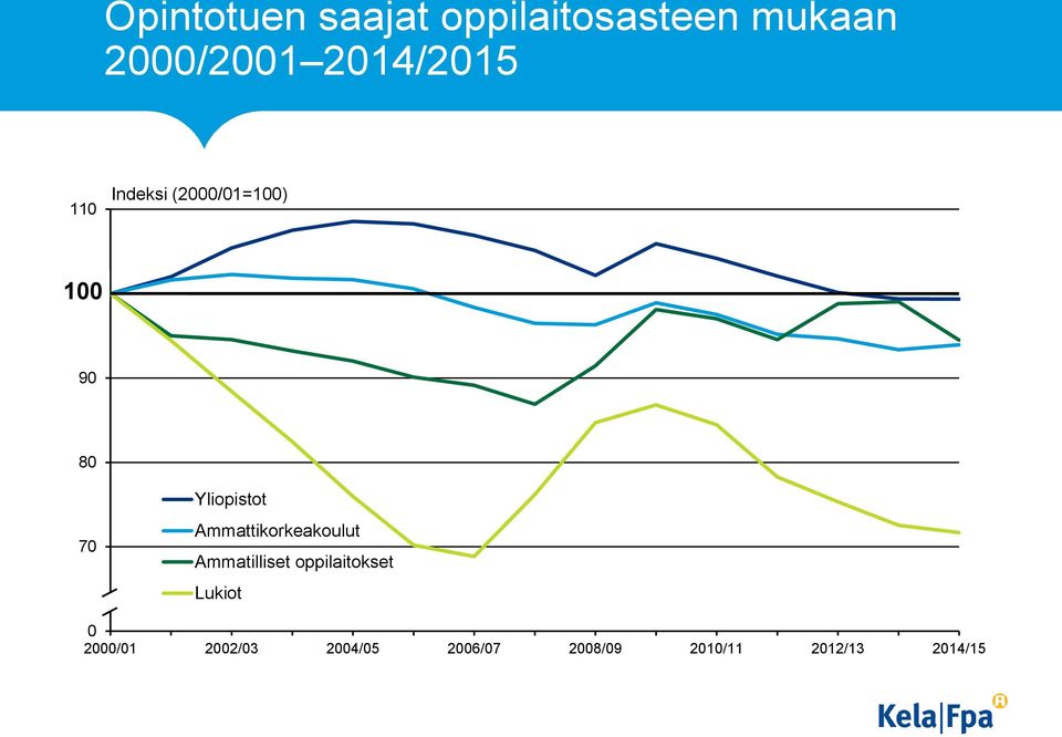 Ammattikorkeakoulut Ammatilliset oppilaitokset
