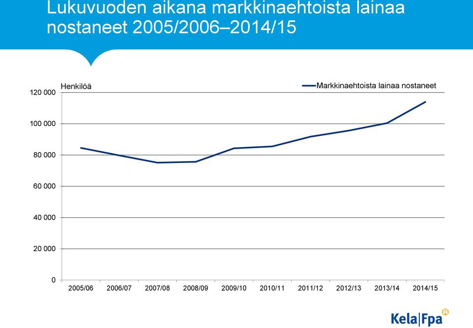 Markkinaehtoista lainaa nostaneet 1 8 6 4 2