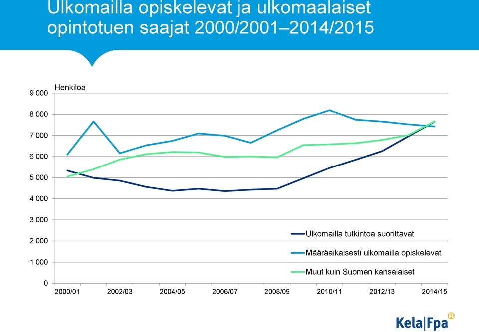 suorittavat Määräaikaisesti ulkomailla opiskelevat Muut kuin