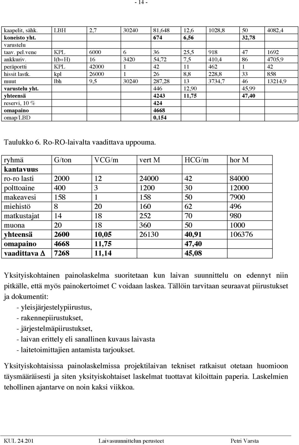 446 12,90 45,99 yhteensä 4243 11,75 47,40 reservi, 10 % 424 omapaino 4668 omap/lbd 0,154 Taulukko 6. Ro-RO-laivalta vaadittava uppouma.
