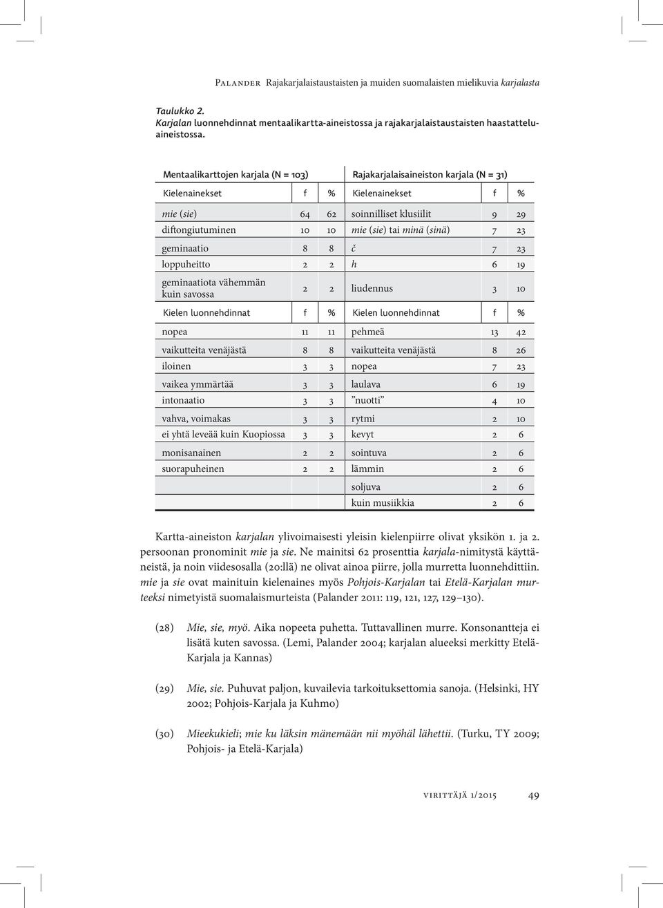 (sinä) 7 23 geminaatio 8 8 č 7 23 loppuheitto 2 2 h 6 19 geminaatiota vähemmän kuin savossa 2 2 liudennus 3 10 Kielen luonnehdinnat f % Kielen luonnehdinnat f % nopea 11 11 pehmeä 13 42 vaikutteita