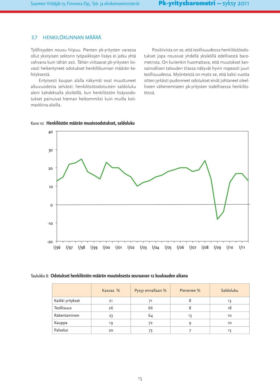 Tähän viittaavat pk-yritysten loivasti heikentyneet odotukset henkilökunnan määrän kehityksestä.