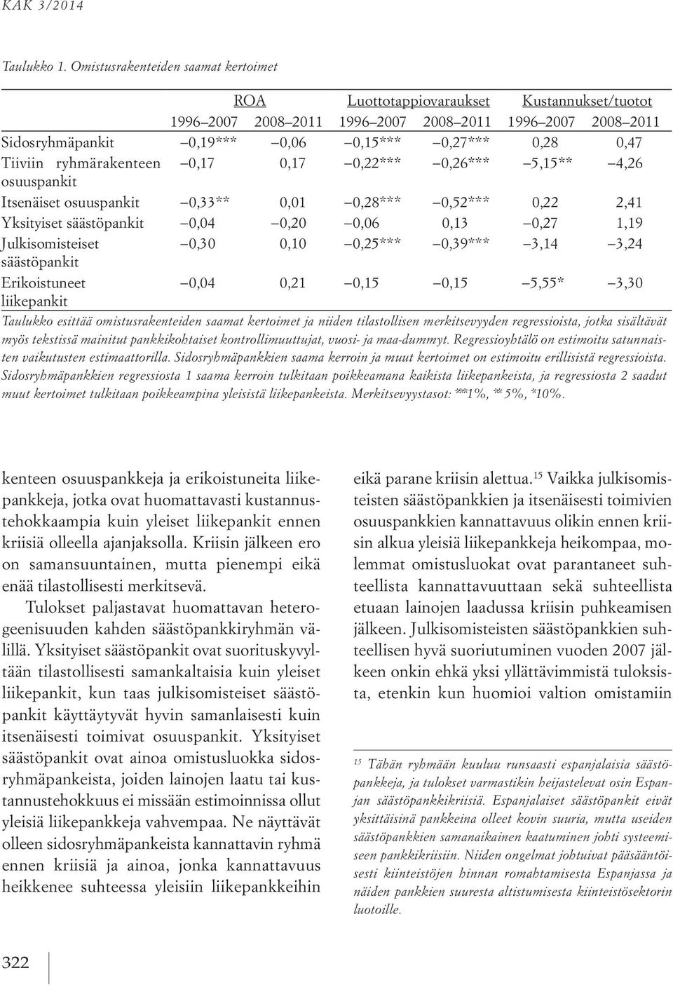 Tiiviin ryhmärakenteen 0,17 0,17 0,22*** 0,26*** 5,15** 4,26 osuuspankit Itsenäiset osuuspankit 0,33** 0,01 0,28*** 0,52*** 0,22 2,41 Yksityiset säästöpankit 0,04 0,20 0,06 0,13 0,27 1,19