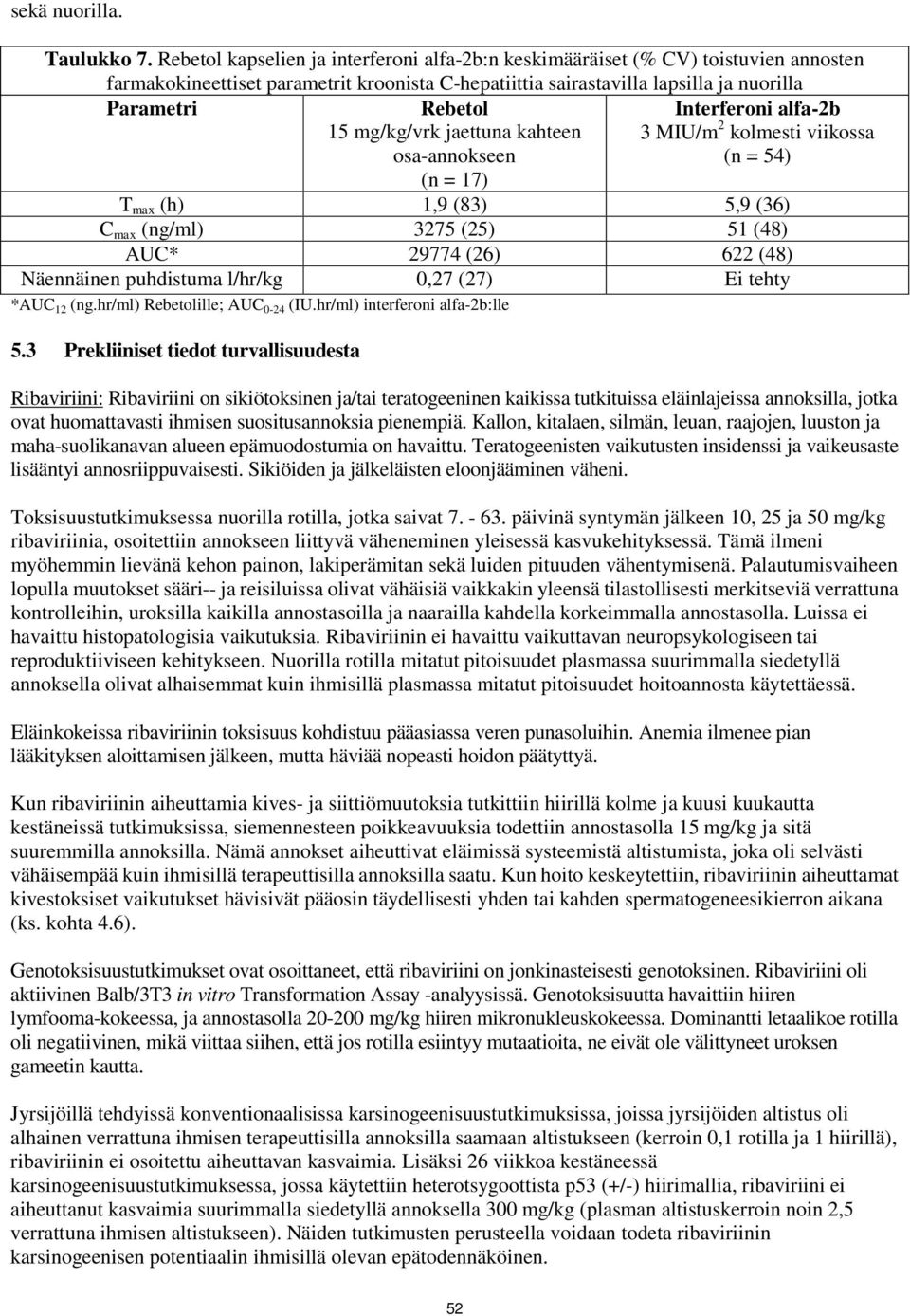 mg/kg/vrk jaettuna kahteen osa-annokseen Interferoni alfa-2b 3 MIU/m 2 kolmesti viikossa (n = 54) (n = 17) T max (h) 1,9 (83) 5,9 (36) C max (ng/ml) 3275 (25) 51 (48) AUC* 29774 (26) 622 (48)