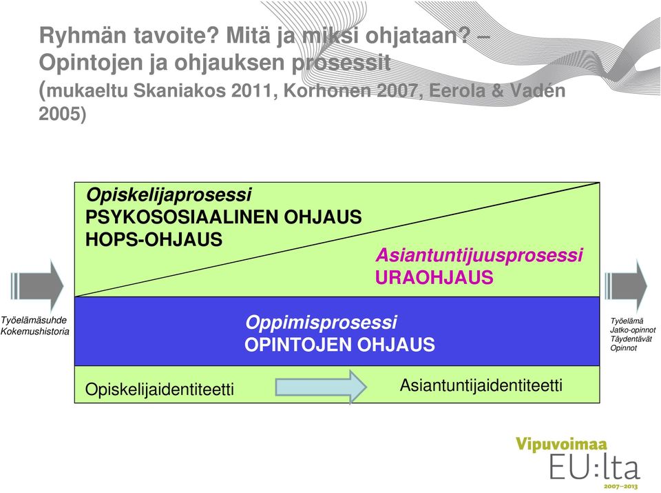 2005) Opiskelijaprosessi PSYKOSOSIAALINEN OHJAUS HOPS-OHJAUS Asiantuntijuusprosessi URAOHJAUS