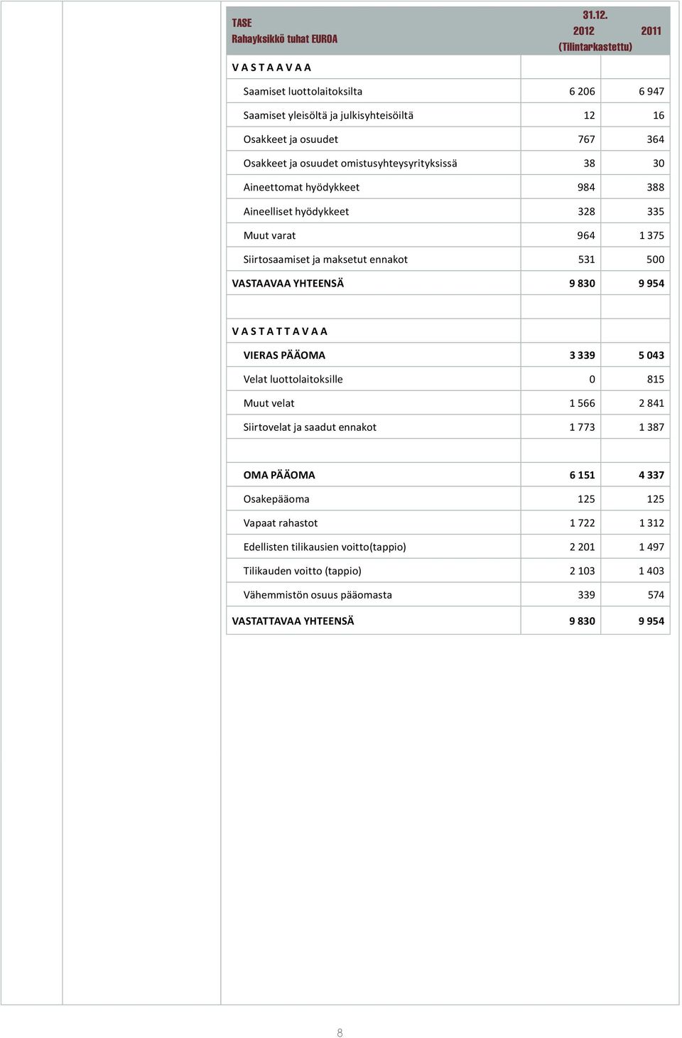 Aineettomat hyödykkeet 984 388 Aineelliset hyödykkeet 328 335 Muut varat 964 1 375 Siirtosaamiset ja maksetut ennakot 531 500 VASTAAVAA YHTEENSÄ 9 830 9 954 V A S T A T T A V A A VIERAS PÄÄOMA 3