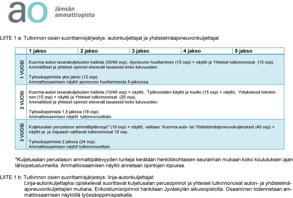 Työssäoppimista yksi jakso (12 osp). Ammattiosaamisen näyttö ajoneuvon huoltamisesta 5-jaksossa.