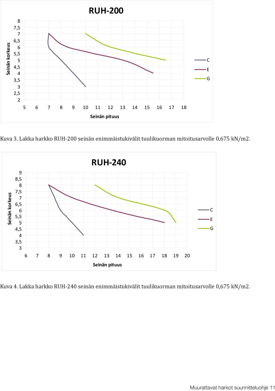 9 8,5 8 7,5 7 6,5 6 5,5 5 4,5 4 3,5 3 RUH-240 6 7 8 9 10 11 12 13 14 15 16 17 18 19 20 Kuva 4.