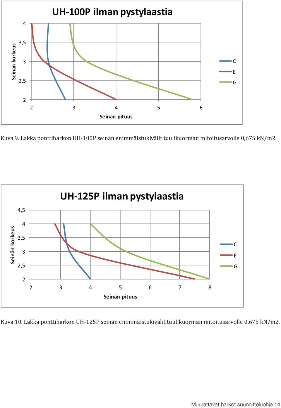 kn/m2. 4,5 UH-125P ilman pystylaastia 4 3,5 3 2,5 2 2 3 4 5 6 7 8 Kuva 10.