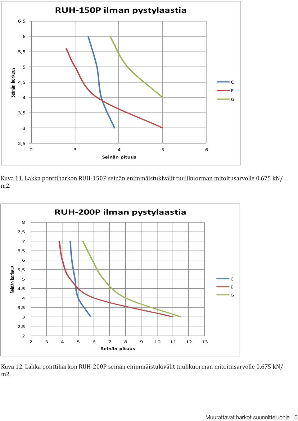 8 7,5 7 6,5 6 RUH-200P ilman pystylaastia 5,5 5 4,5 4 3,5 3 2,5 2 2 3 4 5 6 7 8 9 10 11 12 13 Kuva 12.