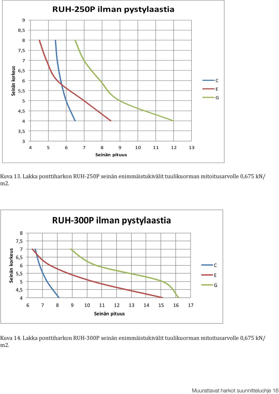 RUH-300P ilman pystylaastia 8 7,5 7 6,5 6 5,5 5 4,5 4 6 7 8 9 10 11 12 13 14 15 16 17 Kuva 14.