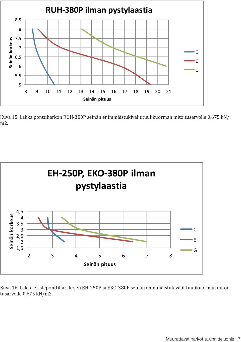 H-250P, KO-380P ilman pystylaastia 4,5 4 3,5 3 2,5 2 1,5 2 3 4 5 6 7 8 Kuva 16.