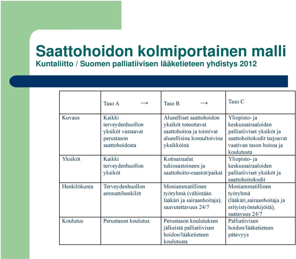 Kotisairaalat tukiosastoineen ja saattohoito-osastot/paikat Moniammatillinen työryhmä (vähintään lääkäri ja sairaanhoitaja), saavutettavuus 24/7 Koulutus Perustason koulutus Perustason koulutuksen