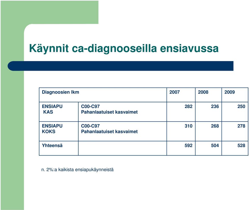 236 250 ENSIAPU KOKS C00-C97 Pahanlaatuiset kasvaimet 310