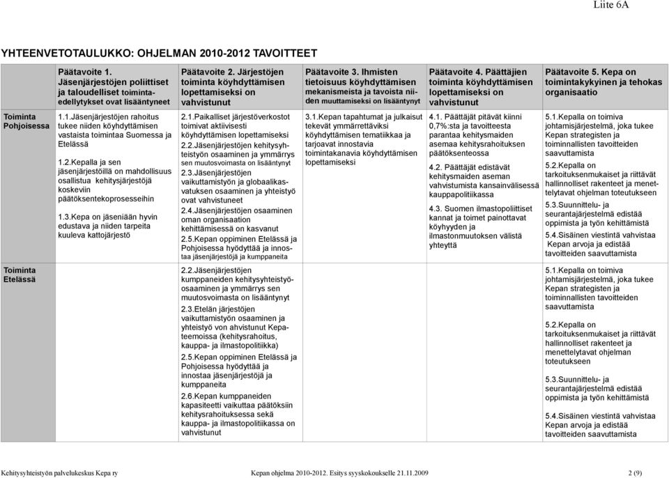 Päättäjien toiminta köyhdyttämisen lopettamiseksi on vahvistunut Päätavoite 5. Kepa on toimintakykyinen ja tehokas organisaatio Toiminta Pohjoisessa 1.