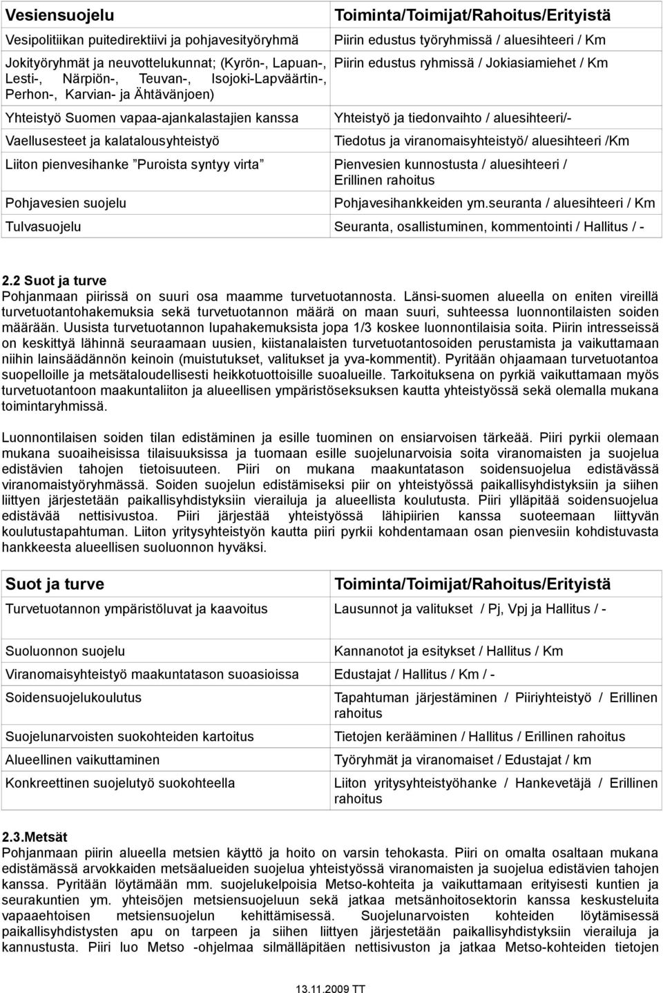 ja tiedonvaihto / aluesihteeri/- Tiedotus ja viranomaisyhteistyö/ aluesihteeri /Km Liiton pienvesihanke Puroista syntyy virta Pienvesien kunnostusta / aluesihteeri / Erillinen rahoitus Pohjavesien