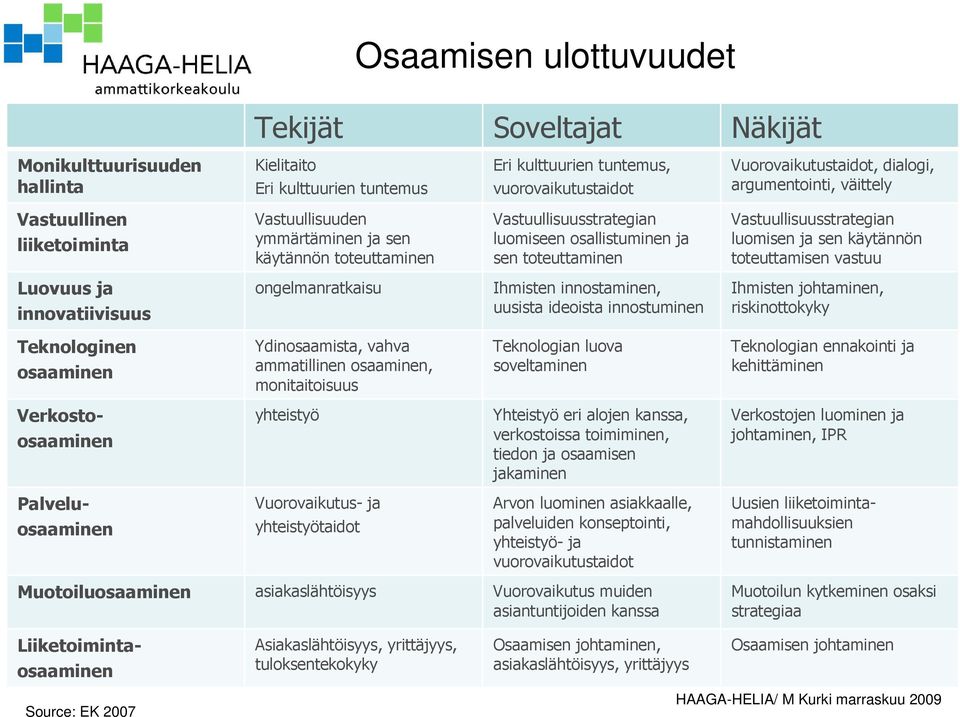 Vastuullisuusstrategian luomisen ja sen käytännön toteuttamisen vastuu Luovuus ja innovatiivisuus ongelmanratkaisu Ihmisten innostaminen, uusista ideoista innostuminen Ihmisten johtaminen,