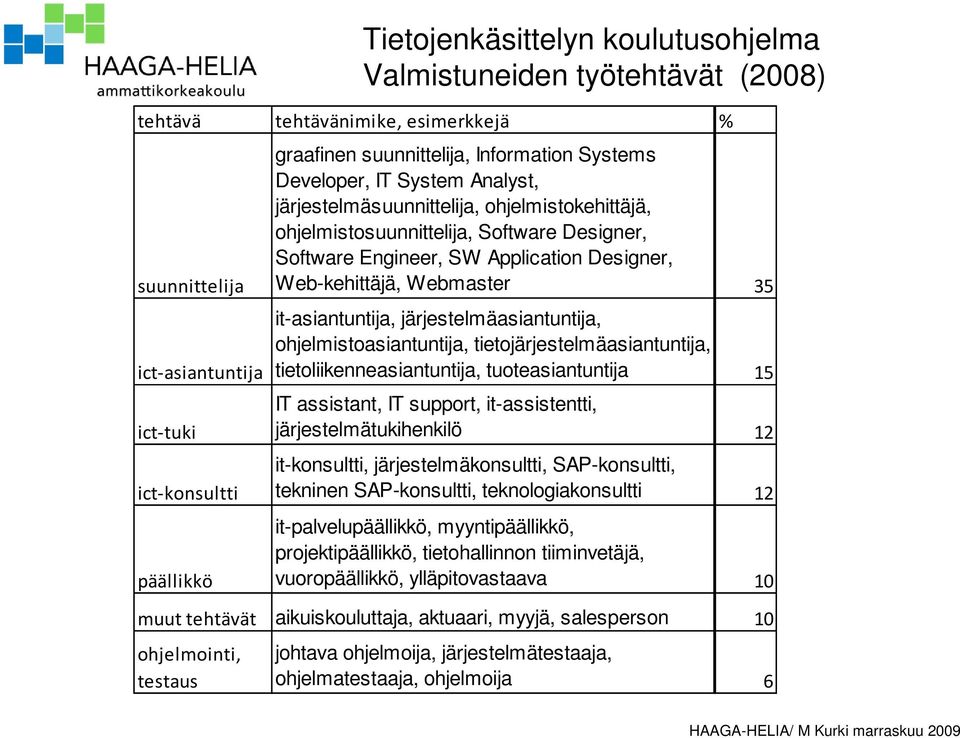 Webmaster 35 it-asiantuntija, järjestelmäasiantuntija, ohjelmistoasiantuntija, tietojärjestelmäasiantuntija, tietoliikenneasiantuntija, tuoteasiantuntija 15 IT assistant, IT support, it-assistentti,