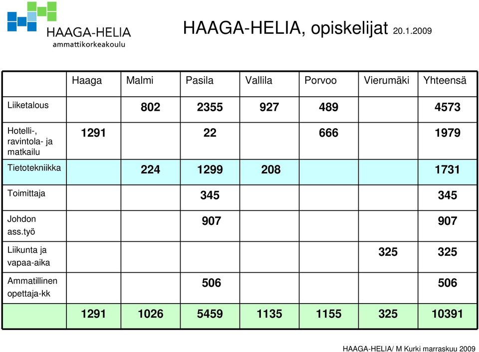 4573 Hotelli-, ravintola- ja matkailu 1291 22 666 1979 Tietotekniikka 224 1299 208