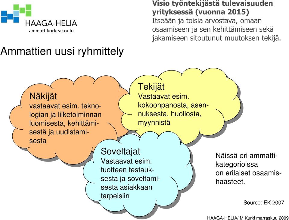 esim. teknologialogian ja ja liiketoiminnan liiketoiminnan tekno- luomisesta, luomisesta, kehittämisestsestäja ja uudistami- uudistami- kehittämisestsesta Soveltajat Tekijät Vastaavat