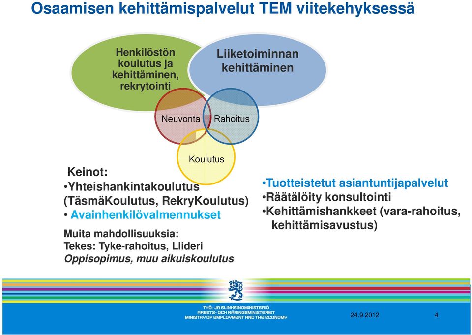 RekryKoulutus) Avainhenkilövalmennukset Muita mahdollisuuksia: Tekes: Tyke-rahoitus, LIideri Oppisopimus, muu