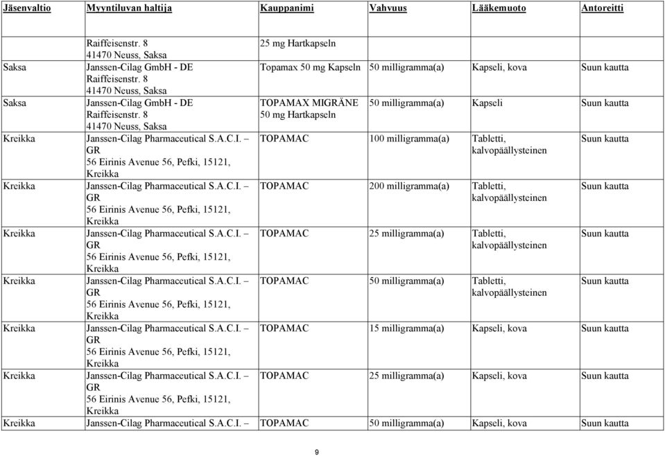 8 41470 Neuss, Saksa Saksa Janssen-Cilag GmbH - DE TOPAMAX MIGRÄNE 50 milligramma(a) Kapseli Raiffeisenstr. 8 41470 Neuss, Saksa 50 mg Hartkapseln Kreikka Janssen-Cilag Pharmaceutical S.A.C.I. TOPAMAC 100 milligramma(a) Tabletti, GR 56 Eirinis Avenue 56, Pefki, 15121, Kreikka Kreikka Janssen-Cilag Pharmaceutical S.