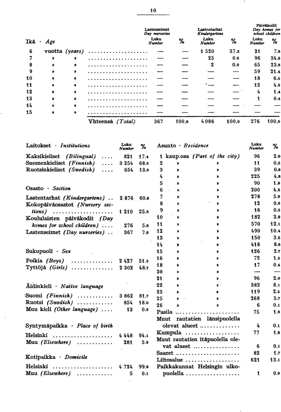 8 Ruotsinkieliset (Swedish) 654 3.8 Osasto Section Lastentarhat (Kindergartens) 876 60.8 Kokopäiväosastot (Nursery sections).............. 0 5.