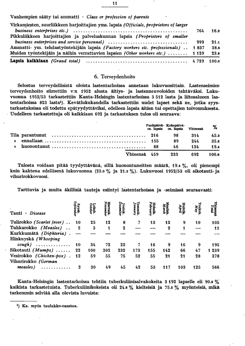 p'olessionals).. 837 38.8 Muiden työntekijäin ja näihin verrattavien lapsien (Othe' w0'ke's ete;)... 9 3. Lapsia kaikkiaan (G'and total)......................................... 4 79 00.0 6.