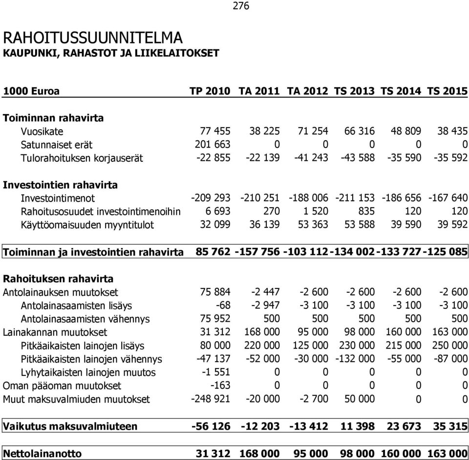 Rahoitusosuudet investointimenoihin 6 693 270 1 520 835 120 120 Käyttöomaisuuden myyntitulot 32 099 36 139 53 363 53 588 39 590 39 592 Toiminnan ja investointien rahavirta 85 762-157 756-103 112-134