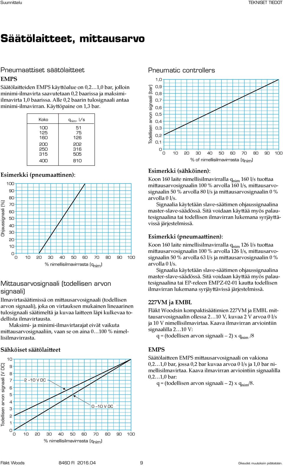 Koko q nim, l/s 100 51 125 75 160 126 200 202 250 316 315 505 400 810 Esimerkki (pneumaattinen): Ohjaussignaali (%) 100 90 80 70 60 50 40 30 20 10 0 0 10 20 30 40 50 60 70 80 90 100 %