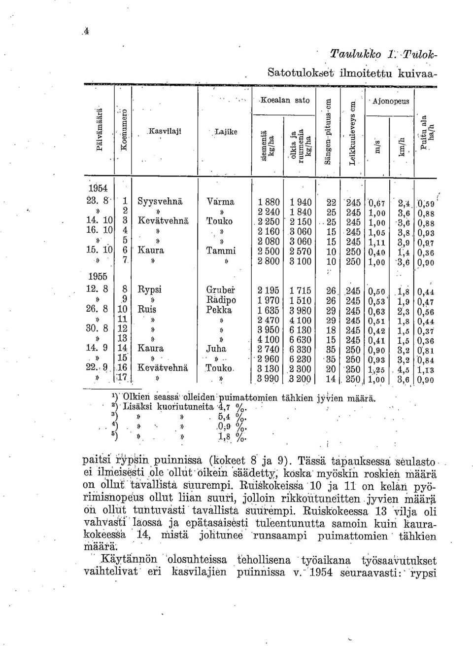 P-( I 1954 23. 8 1 Syysvehnä Varma 1 880 1 940 22 245 0,67 2,4 0,59» 2»» 2 240 1 840 25 245 1,00 3,6 0,88 14. 10 3 Kevätvehnä Touko 2 250 2 150 25 246 1,00 3,6 0,88 16.