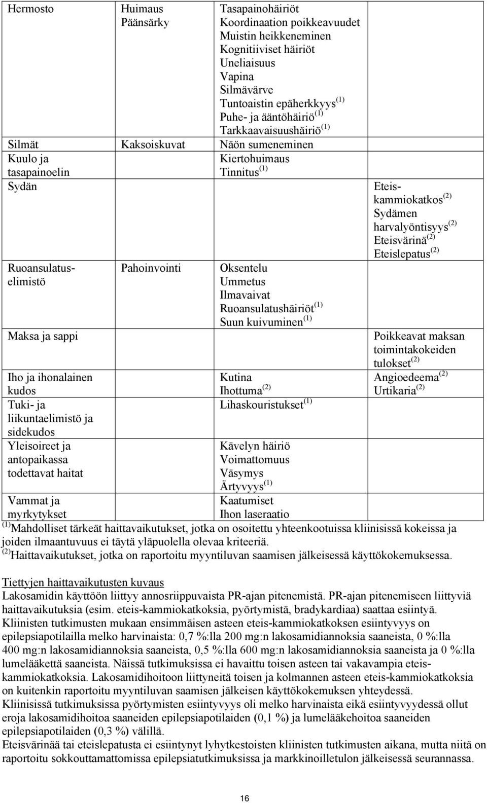 liikuntaelimistö ja sidekudos Yleisoireet ja antopaikassa todettavat haitat Pahoinvointi Oksentelu Ummetus Ilmavaivat Ruoansulatushäiriöt (1) Suun kuivuminen (1) Eteiskammiokatkos (2) Sydämen