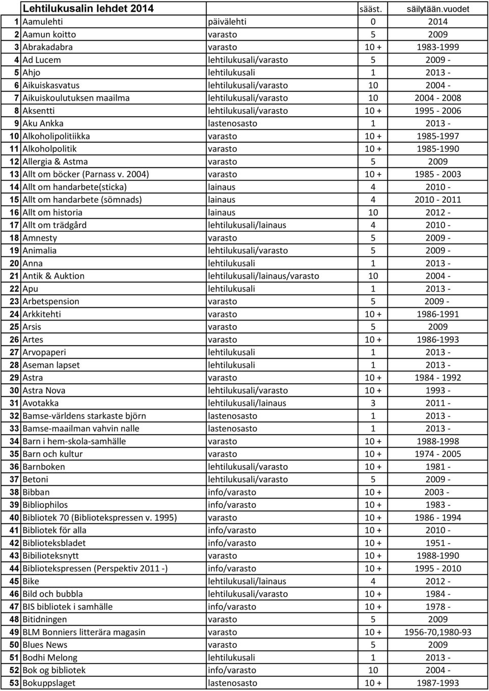 lehtilukusali/varasto 10 2004-7 Aikuiskoulutuksen maailma lehtilukusali/varasto 10 2004-2008 8 Aksentti lehtilukusali/varasto 10 + 1995-2006 9 Aku Ankka lastenosasto 1 2013-10 Alkoholipolitiikka