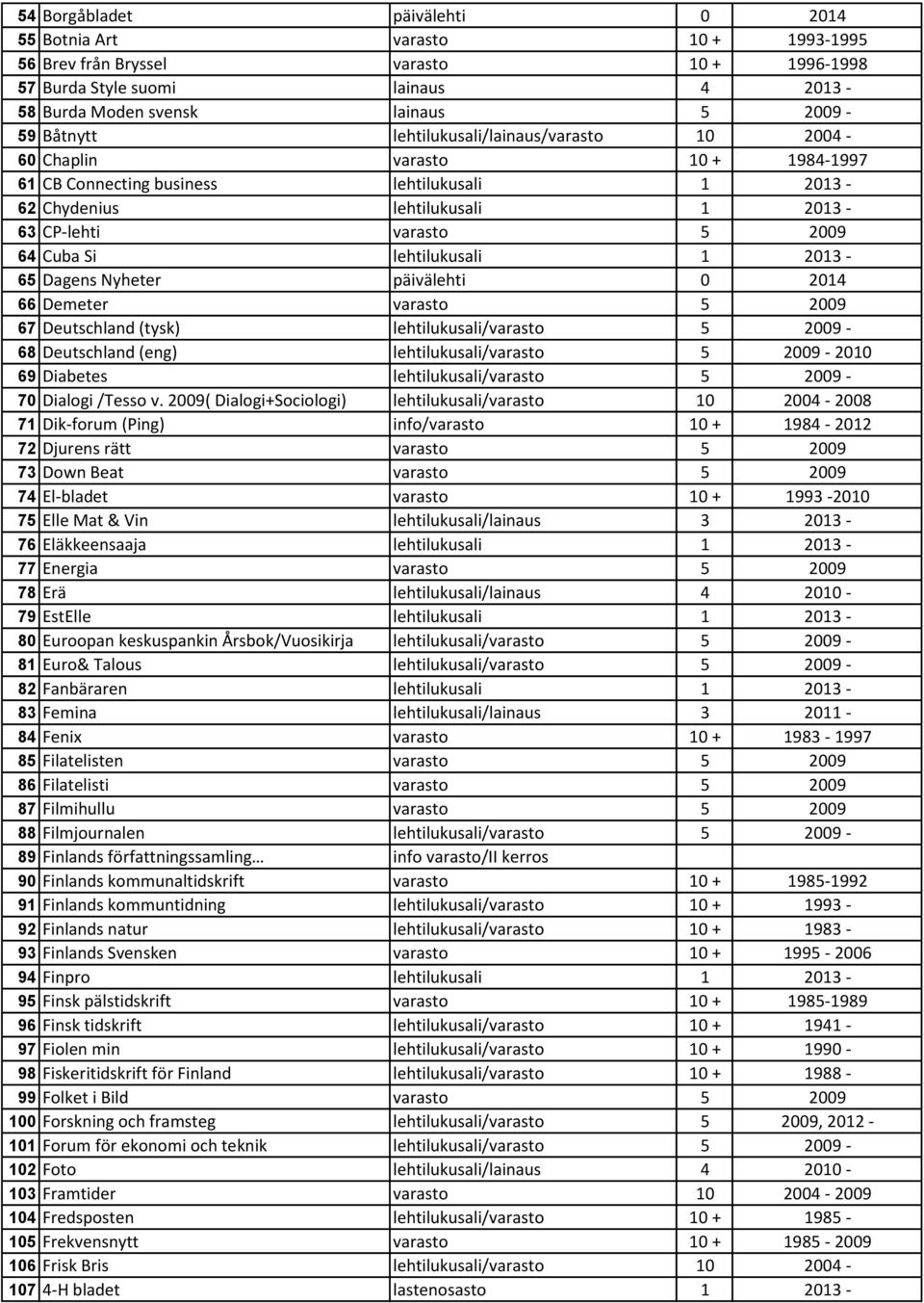 lehtilukusali 1 2013-65 Dagens Nyheter päivälehti 0 2014 66 Demeter varasto 5 2009 67 Deutschland (tysk) lehtilukusali/varasto 5 2009-68 Deutschland (eng) lehtilukusali/varasto 5 2009-2010 69