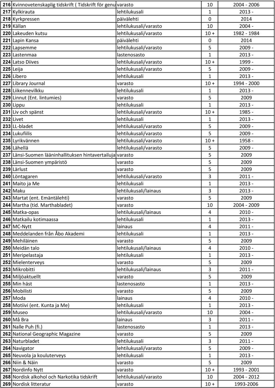 lehtilukusali/varasto 10 + 1999-225 Leija lehtilukusali/varasto 5 2009-226 Libero lehtilukusali 1 2013-227 Library Journal varasto 10 + 1994-2000 228 Liikennevilkku lehtilukusali 1 2013-229 Linnut