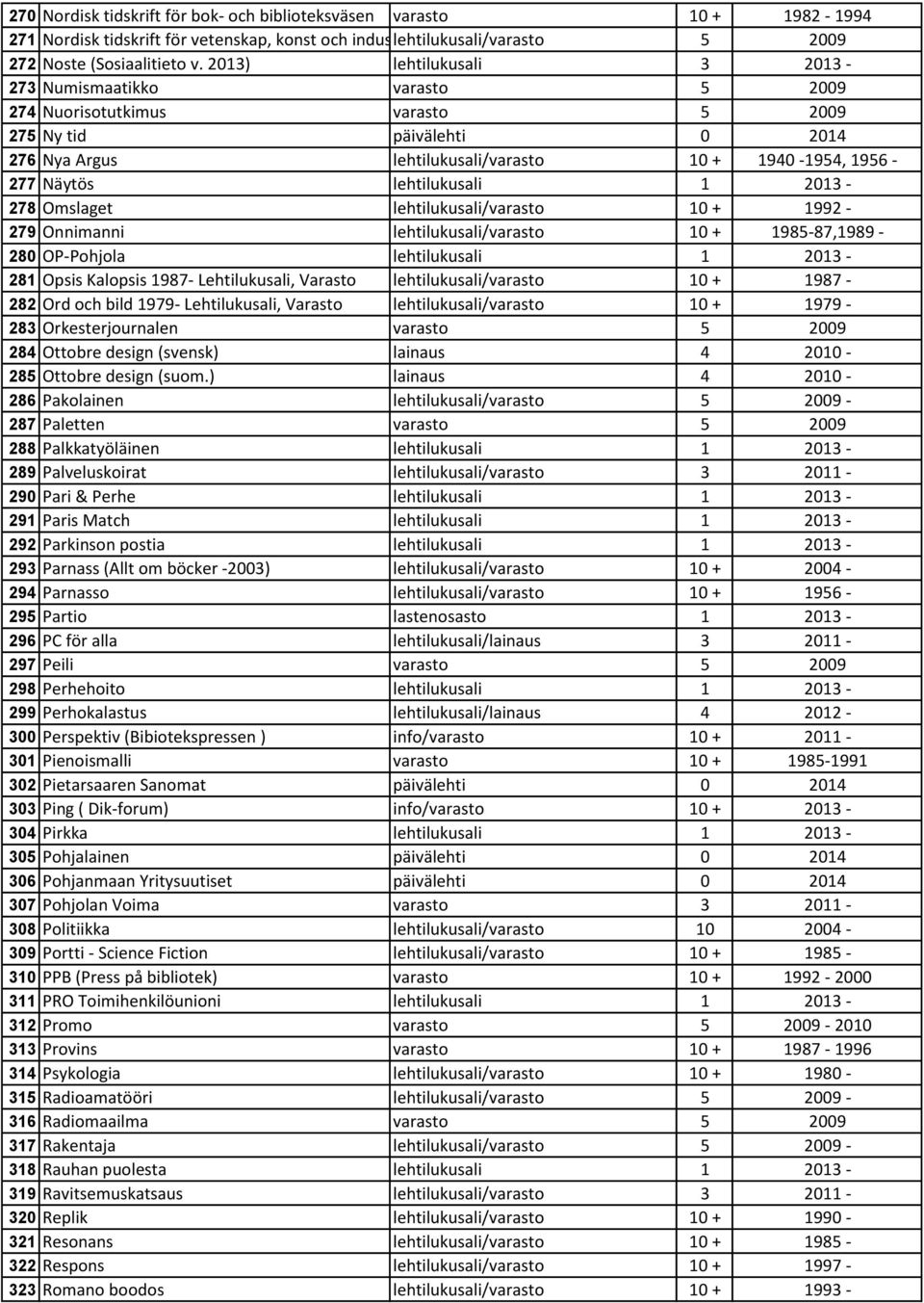 lehtilukusali 1 2013-278 Omslaget lehtilukusali/varasto 10 + 1992-279 Onnimanni lehtilukusali/varasto 10 + 1985-87,1989-280 OP-Pohjola lehtilukusali 1 2013-281 Opsis Kalopsis 1987- Lehtilukusali,