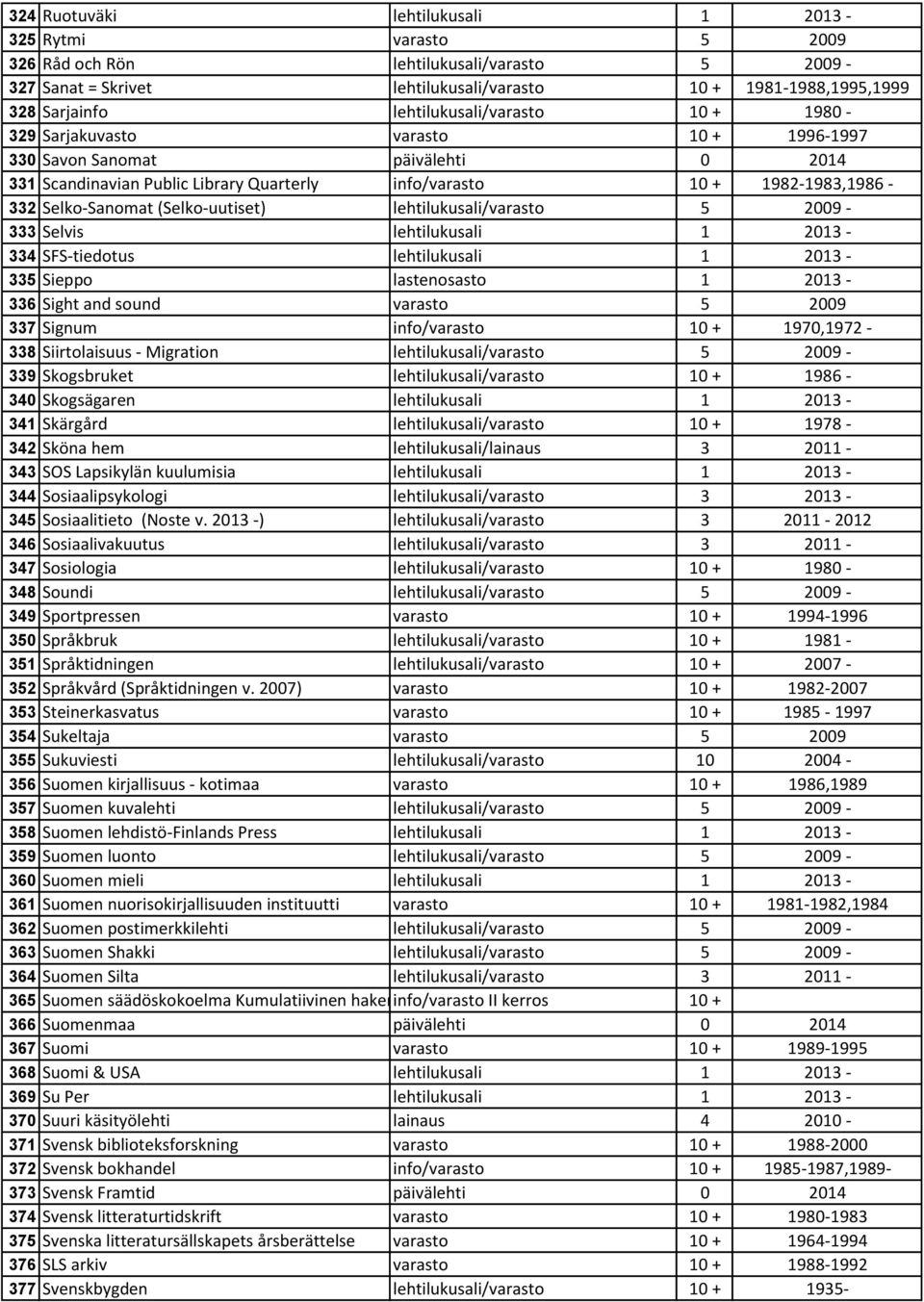 Selko-Sanomat (Selko-uutiset) lehtilukusali/varasto 5 2009-333 Selvis lehtilukusali 1 2013-334 SFS-tiedotus lehtilukusali 1 2013-335 Sieppo lastenosasto 1 2013-336 Sight and sound varasto 5 2009 337