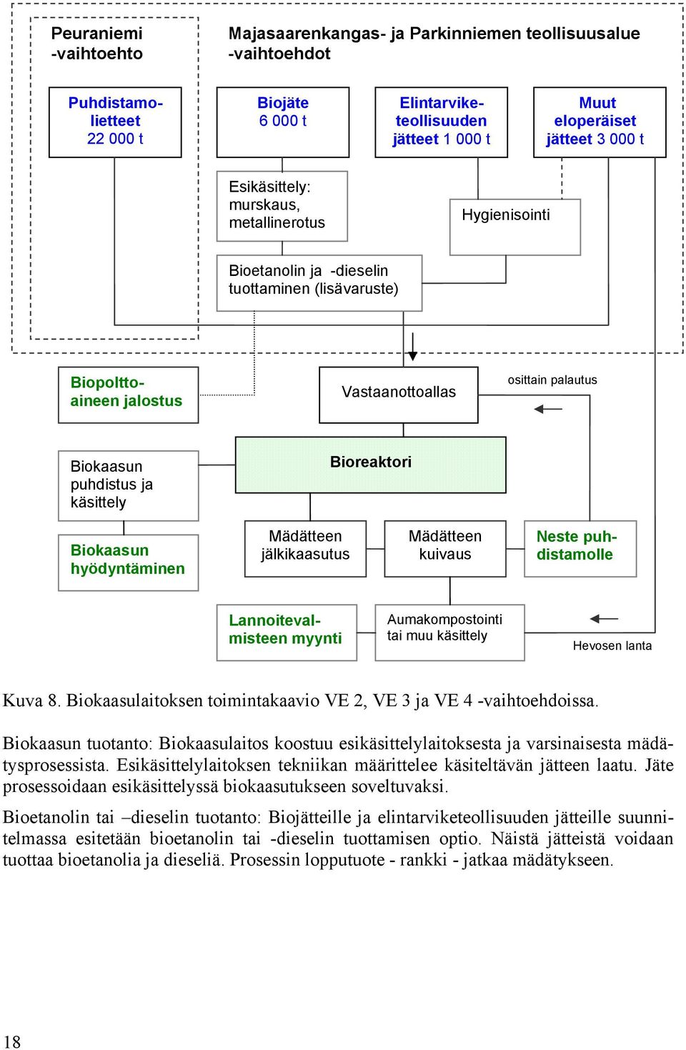 Bioreaktori Biokaasun hyödyntäminen Mädätteen jälkikaasutus Mädätteen kuivaus Neste puhdistamolle Lannoitevalmisteen myynti Aumakompostointi tai muu käsittely Hevosen lanta Kuva 8.