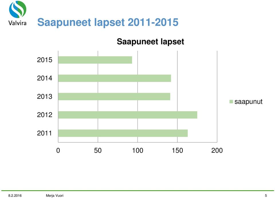 2013 saapunut 2012 2011 0 50