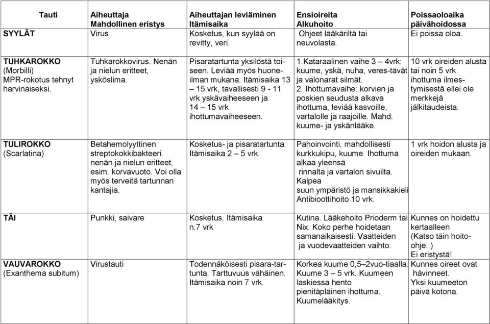 2. Ihottumavaihe: korvien ja poskien seudusta alkava ihottuma, leviää kasvoille, vartalolle ja raajoille. Mahd. kuume- ja yskänlääke.