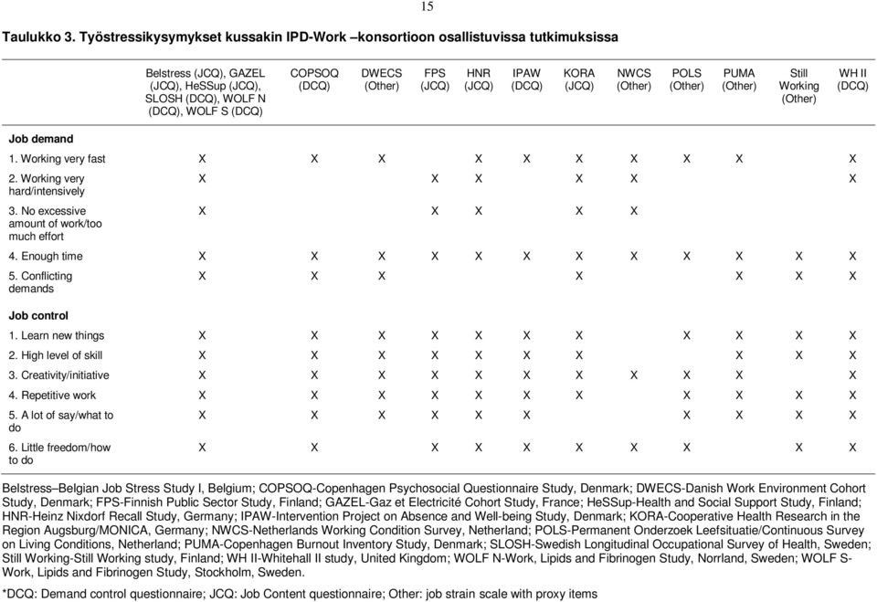 (JCQ) HNR (JCQ) IPAW (DCQ) KORA (JCQ) NWCS (Other) POLS (Other) PUMA (Other) Still Working (Other) WH II (DCQ) Job demand 1. Working very fast X X X X X X X X X X 2. Working very hard/intensively 3.